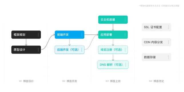 博客开发整体流程